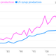 Canadian maple syrup production vs US maple syrup production chart